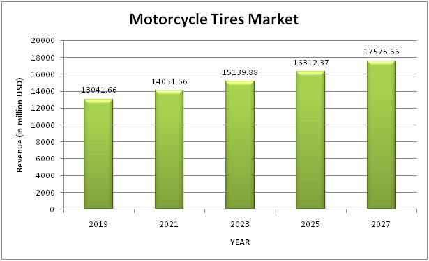 Global Motorcycle Tires Market by Product Type (Tubbed Tire, Tubeless Tire and Solid Tire) by Application (OEM and Aftermarket) by Industry Analysis, Volume, Share, Growth, Challenges, Trends and Forecast 2019